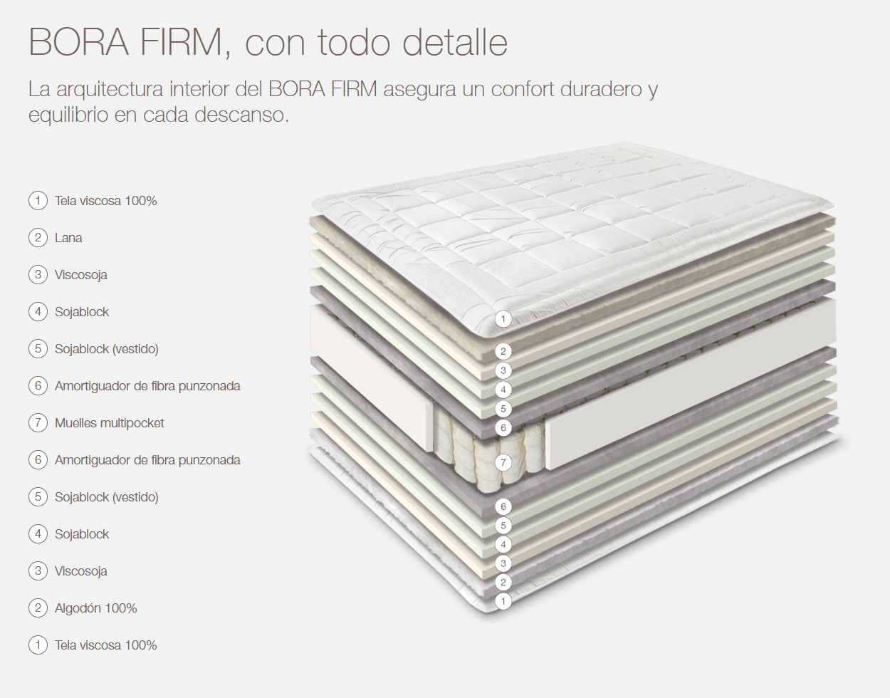 Colchón BORA FIRM capas composición
